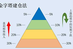 了解币圈建仓吗？币圈建仓的几种玩法与技巧