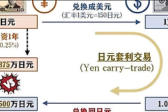 日元套利崩盘会发生什么？比特币可能第一个感受到冲击