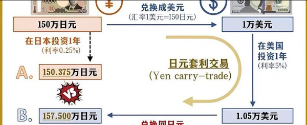 日元套利崩盘会发生什么？比特币可能第一个感受到冲击