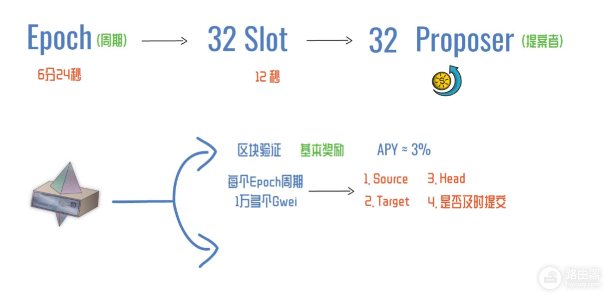 以太坊验证者节点怎么运行?ETH验证者节点搭建教程