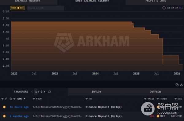油价飙升,巨鲸资金流向揭示比特币市场反应!