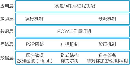 区块链不是炒币底层意义是什么? 区块链全貌拆解