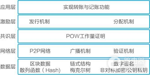 区块链不是炒币底层意义是什么? 区块链全貌拆解