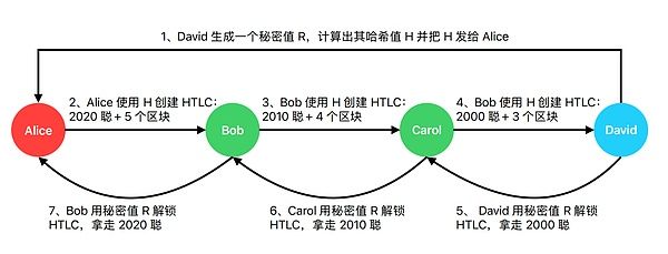 比特币闪电网络原理是什么?闪电网络的支付通道逻辑