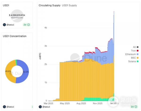 USAT能否撼动USDC霸主地位？Tether全新合规美元币USAT上线