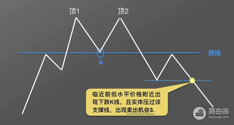 虚拟币K线图M头形态是什么?逃顶信号图解