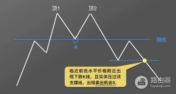 虚拟币K线图M头形态是什么？逃顶信号图解