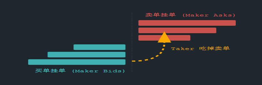 挂单(Maker)和吃单(Taker)是什么？Post-Only帮交易者减少磨损