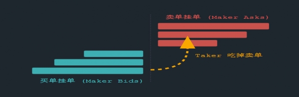 挂单(Maker)和吃单(Taker)是什么?Post-Only帮交易者减少磨损