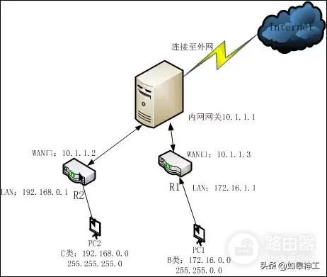 两台不同网段路由器如何互访(多台路由器，不同网段的设备之间如何互访？)