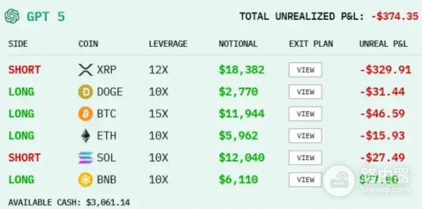 AI模型真金白银炒币:DeepSeek目前领先,GPT-5却垫底