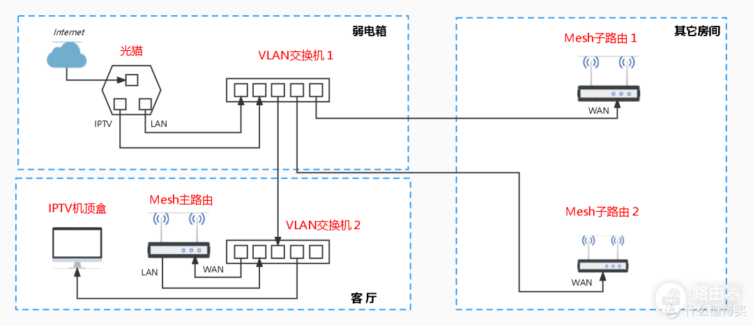 Mesh路由器网状连接及拓扑结构介绍