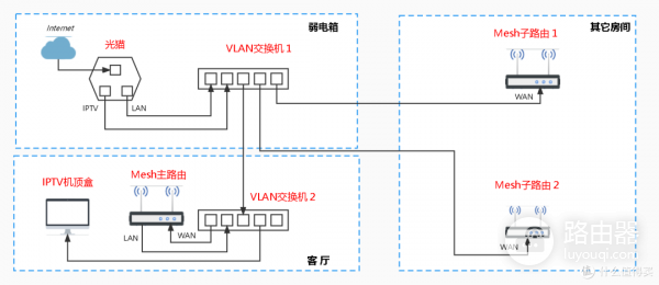 Mesh路由器网状连接及拓扑结构介绍