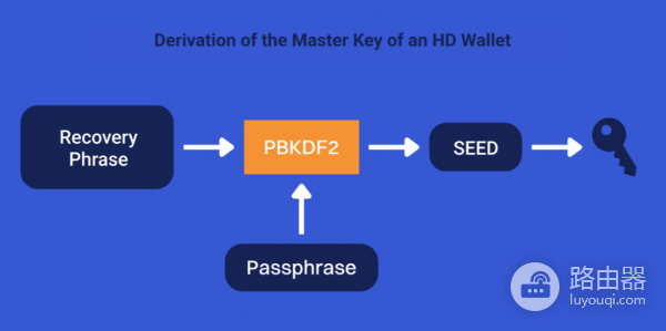 比特币助记词找回“丢失”的BTC的底层原理!科普