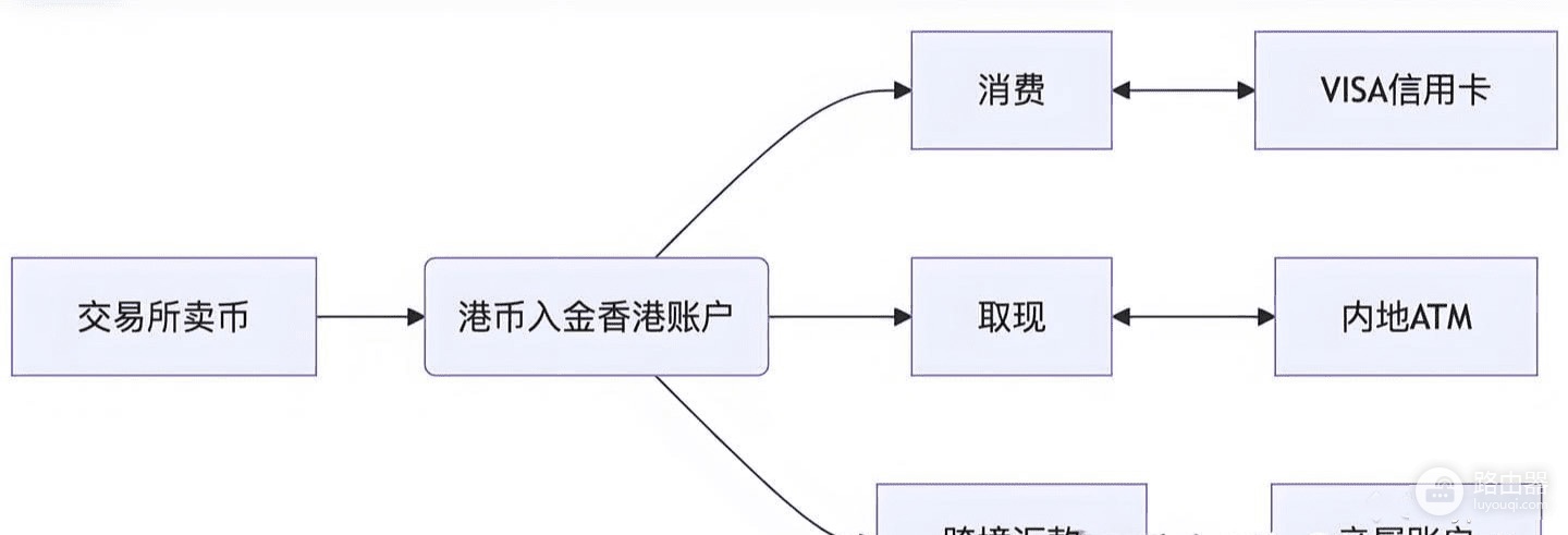币圈安全出金方法?如何防冻卡?
