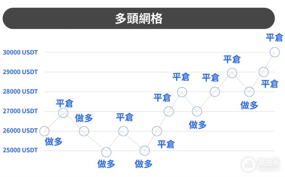 如何在欧易进行网格交易操作? 在okx进行网格交易教程