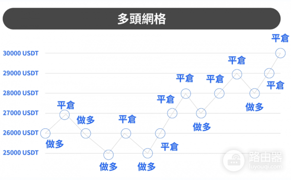 如何在欧易进行网格交易操作? 在okx进行网格交易教程
