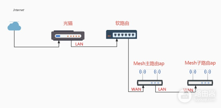 小米路由器Mesh组网设为ap模式教程-如何把路由器设置成ap