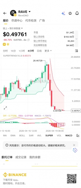 RAVE暴跌90%真相：RaveDAO代币为何暴涨又暴跌