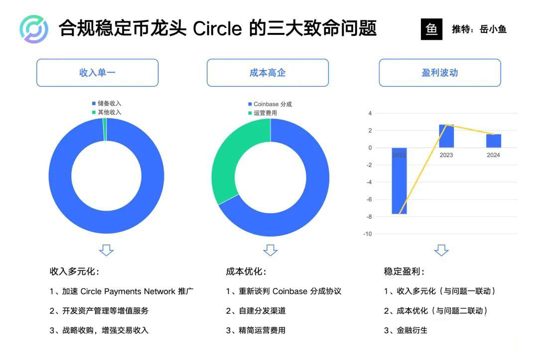 Circle的盈利困局是什么？Circle的结构性问题是什么？