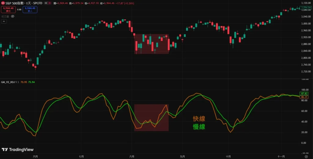 KD指标是什么?避免在KD交叉信号中追涨杀跌?