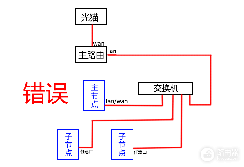 Mesh路由器快速组网,核心步骤有线/无线/桥接连接方法