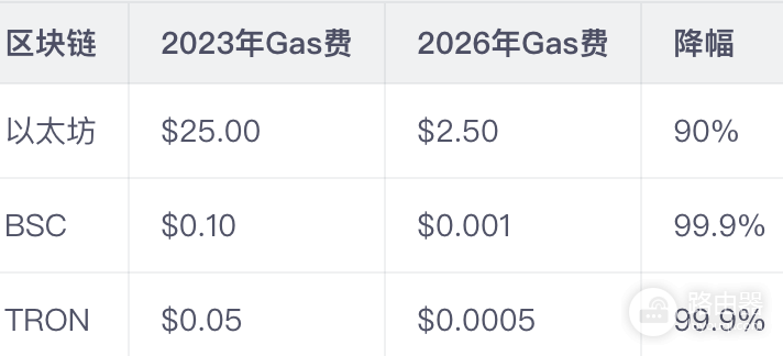 链上转账为什么要付Gas费?和手续费有什么区别?