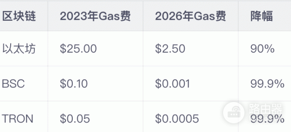 链上转账为什么要付Gas费?和手续费有什么区别?