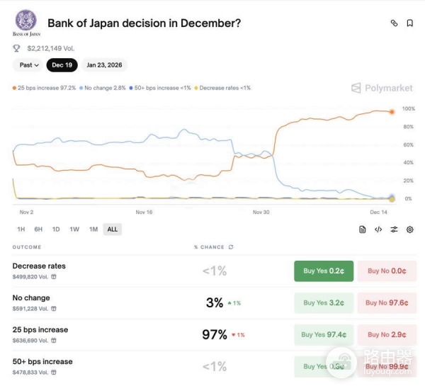 日银加息大饼一定会跌吗?日元套利交易收缩如何影响币圈?