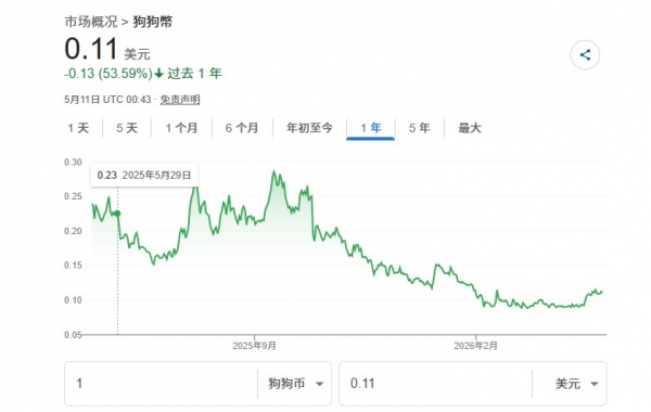 DOGE什么时候能重回0.15美元?狗狗币热度下降后为何还能持续走强