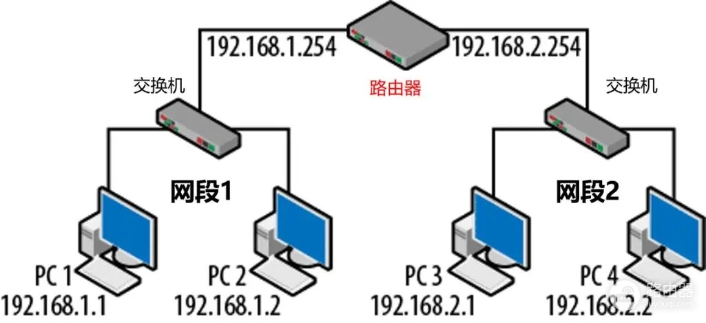 两台不同的路由器如何组网(两台不同的路由器组网方法)