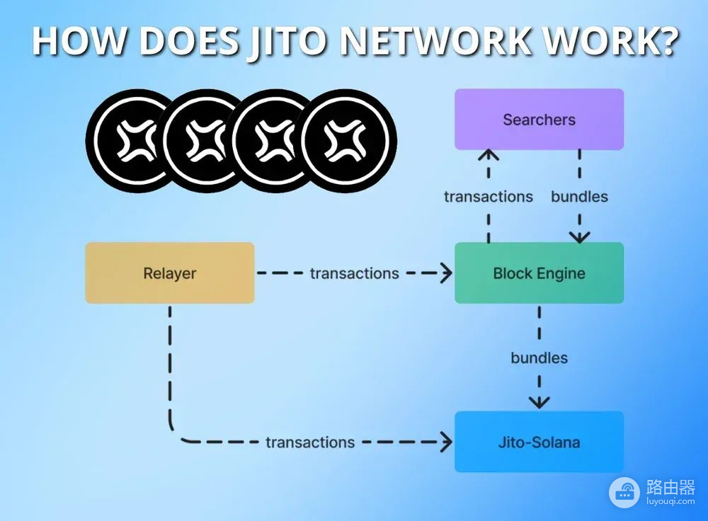 Jito Network是什么?JTO代币是什么?Solana staking额外收益新玩法