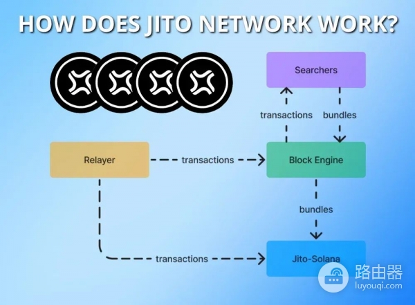 Jito Network是什么？JTO代币是什么？Solana staking额外收益新玩法