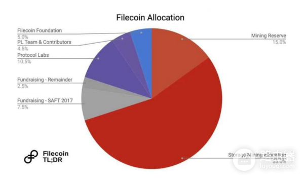 什么是文件币Filecoin? 文件币Filecoin和比特币有什么区别?