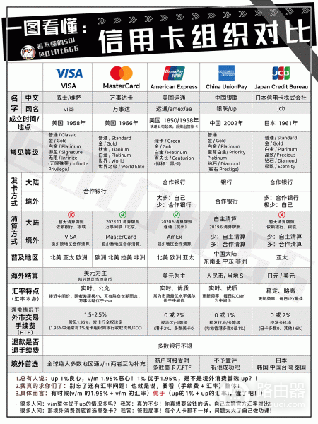 银联、VISA、万事达区别在哪?出境刷卡选哪种卡更合适?