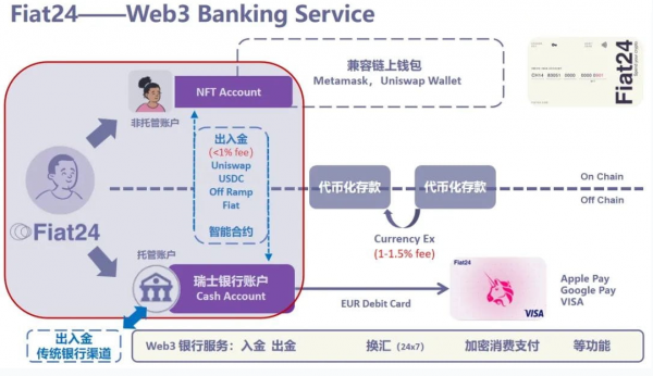 Fiat24 Account是什么?一个银行账户为什么做成NFT?完整解析