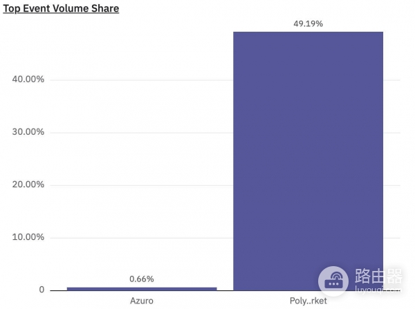 Polymarket是什么？去中心化预测市场如何赚钱