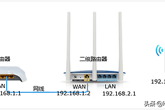 两个无线路由器怎么连接-两个无线路由器怎么连接起来