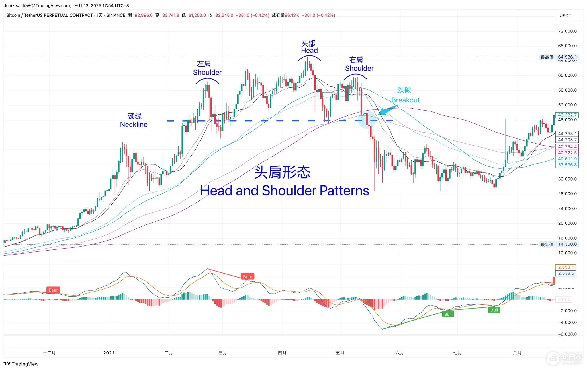 炒币怎么看支撑和压力?趋势线、三角形、头肩型支撑压力判定技巧