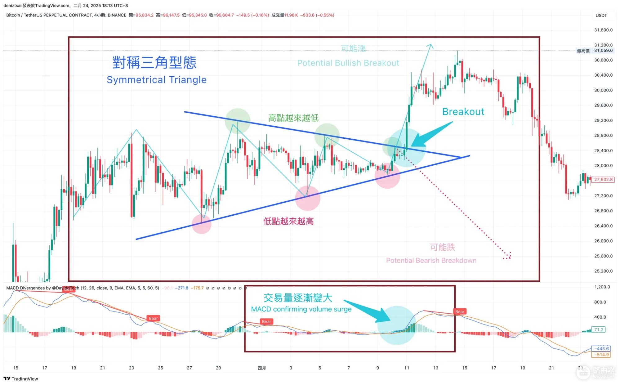 炒币怎么看支撑和压力?趋势线、三角形、头肩型支撑压力判定技巧