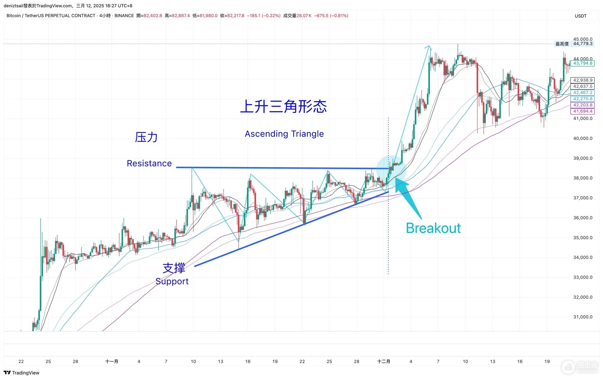 炒币怎么看支撑和压力?趋势线、三角形、头肩型支撑压力判定技巧