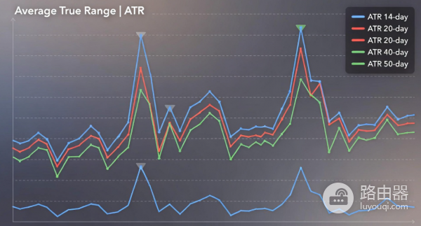 平均真实波幅（ATR）是什么？加密交易如何用ATR识别市场波动性和趋势？