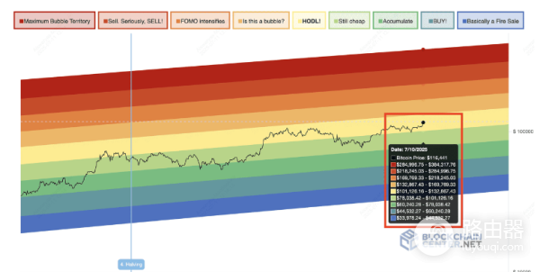 什么是比特币彩虹图? 如何看懂比特币彩虹图?