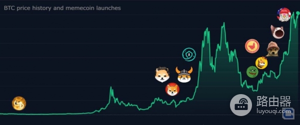 名人背书与迷因币！从狗狗币到$TRUMP代币