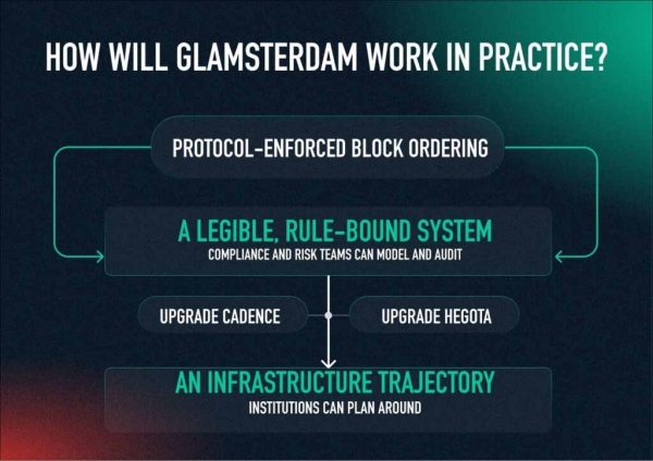 Glamsterdam是什么？以太坊升级能否真正解决MEV集中化问题？