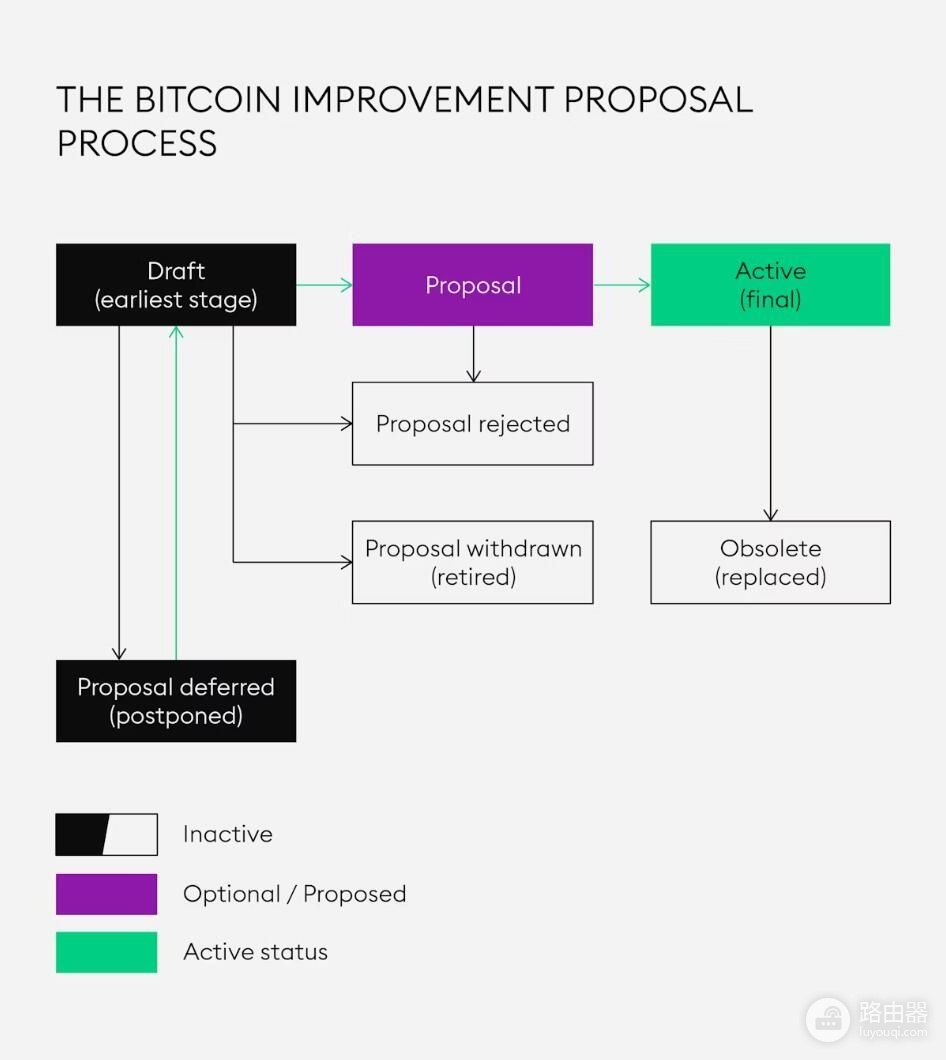 比特币改进提案(BIP)