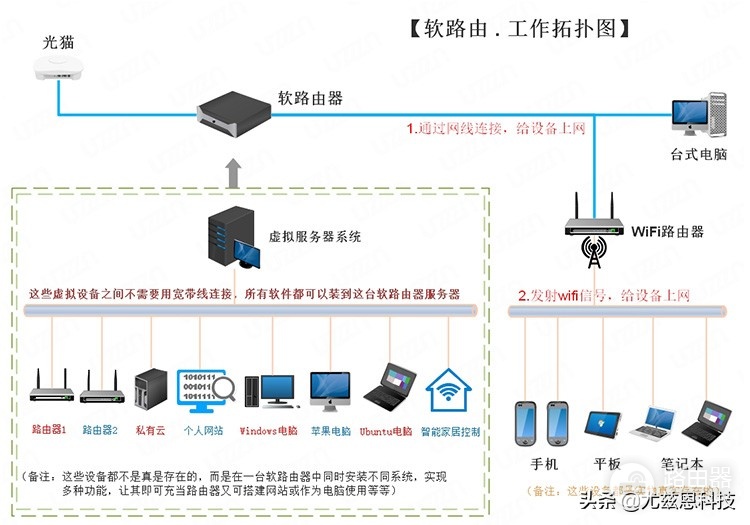 wifi平板外出怎么上网(软路由?!听说可以在外面,连接家里的网络上网?)