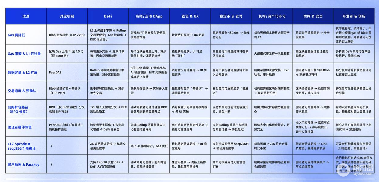 以太坊Fusaka升级了哪些内容? 以太坊Fusaka升级有什么影响?