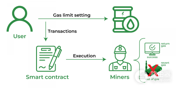 Gas费入门指南：什么是Gas费及实用节省技巧