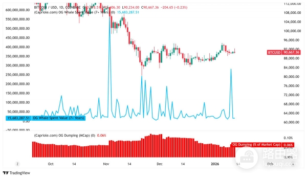 巨鲸抛售数亿BTC，价格却不跌反涨？看懂这背后的“接盘”逻辑